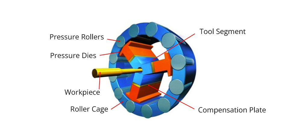 Principle of Rotary Swaging